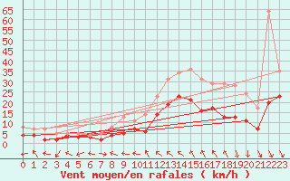 Courbe de la force du vent pour Argentan (61)