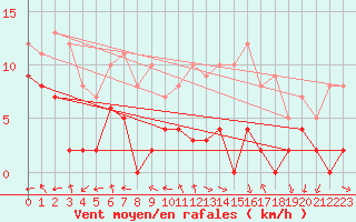 Courbe de la force du vent pour Angers-Marc (49)