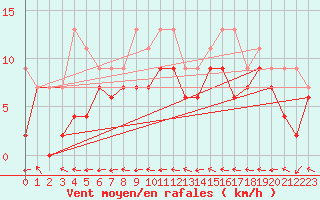Courbe de la force du vent pour Agen (47)