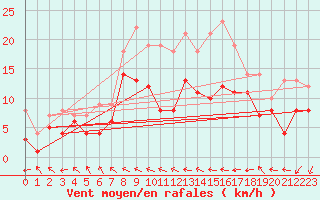 Courbe de la force du vent pour Eisenach