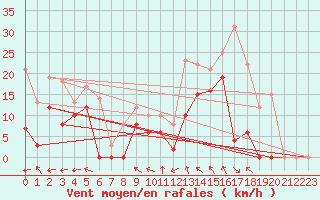 Courbe de la force du vent pour Col Agnel - Nivose (05)