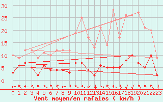 Courbe de la force du vent pour La Comella (And)
