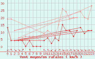 Courbe de la force du vent pour Carcassonne (11)