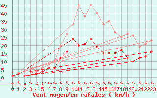 Courbe de la force du vent pour Feldberg Meclenberg