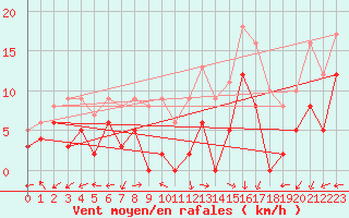 Courbe de la force du vent pour Bergerac (24)