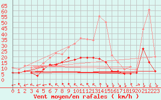 Courbe de la force du vent pour Ummendorf