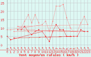 Courbe de la force du vent pour Biarritz (64)