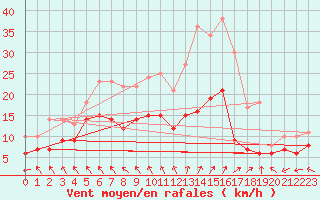 Courbe de la force du vent pour Rodez-Aveyron (12)