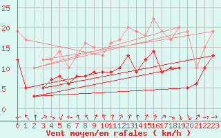 Courbe de la force du vent pour Le Havre - Octeville (76)