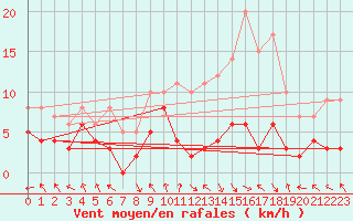 Courbe de la force du vent pour Avignon (84)