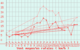 Courbe de la force du vent pour Goettingen