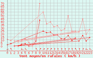 Courbe de la force du vent pour Bernires-sur-Mer (14)