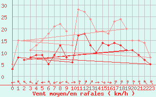 Courbe de la force du vent pour Marignane (13)