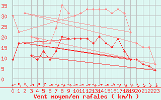 Courbe de la force du vent pour Evreux (27)