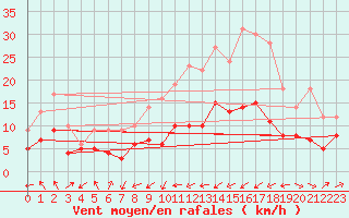 Courbe de la force du vent pour Muenchen-Stadt