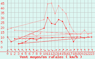 Courbe de la force du vent pour Troyes (10)