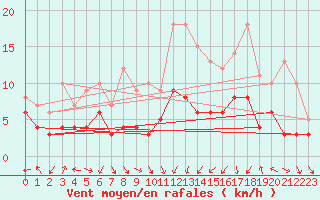 Courbe de la force du vent pour Guret Saint-Laurent (23)