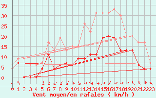 Courbe de la force du vent pour Istres (13)