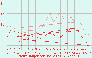 Courbe de la force du vent pour Paray-le-Monial - St-Yan (71)