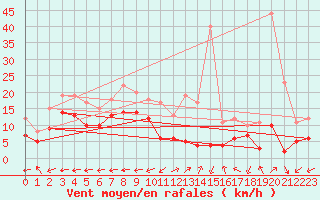 Courbe de la force du vent pour Grenoble/St-Etienne-St-Geoirs (38)