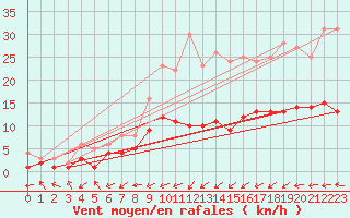 Courbe de la force du vent pour Carlsfeld