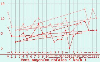 Courbe de la force du vent pour Carpentras (84)