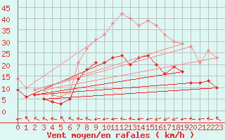Courbe de la force du vent pour Eisenach
