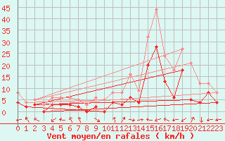 Courbe de la force du vent pour Brianon (05)