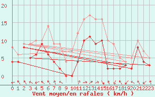 Courbe de la force du vent pour Pau (64)