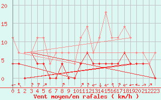 Courbe de la force du vent pour Colmar (68)