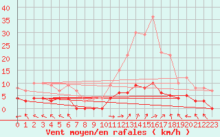 Courbe de la force du vent pour Sant Julia de Loria (And)