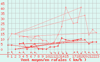 Courbe de la force du vent pour La Comella (And)