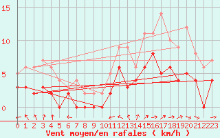 Courbe de la force du vent pour Le Perrier (85)