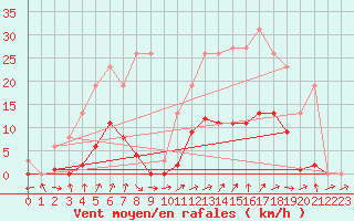 Courbe de la force du vent pour Bannay (18)