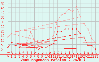 Courbe de la force du vent pour Bagnres-de-Luchon (31)