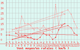 Courbe de la force du vent pour Bagnres-de-Luchon (31)
