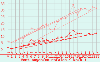 Courbe de la force du vent pour Clermont-l