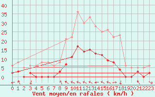 Courbe de la force du vent pour Ristolas - La Monta (05)
