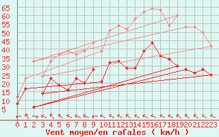 Courbe de la force du vent pour Cap Corse (2B)