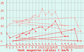 Courbe de la force du vent pour La Comella (And)