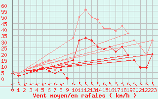 Courbe de la force du vent pour Montauban (82)