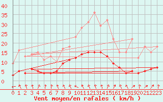 Courbe de la force du vent pour Bad Salzuflen