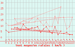 Courbe de la force du vent pour Col des Rochilles - Nivose (73)