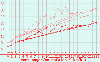 Courbe de la force du vent pour Boizenburg