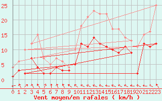 Courbe de la force du vent pour Charleville-Mzires (08)