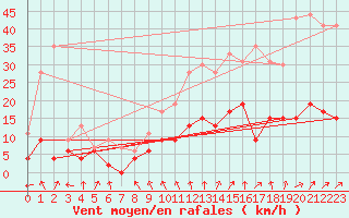 Courbe de la force du vent pour Le Mans (72)