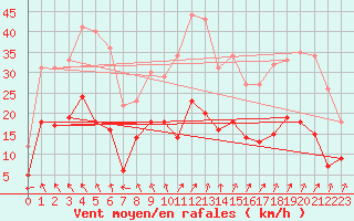 Courbe de la force du vent pour Bergerac (24)