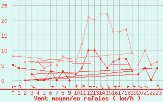 Courbe de la force du vent pour Metz (57)