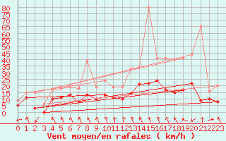 Courbe de la force du vent pour Orlans (45)