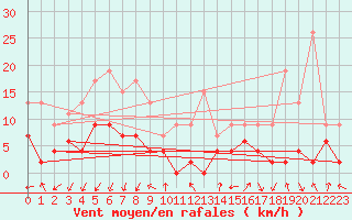 Courbe de la force du vent pour Metz-Nancy-Lorraine (57)
